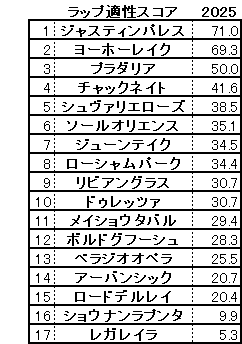 2025　宝塚記念　スコア